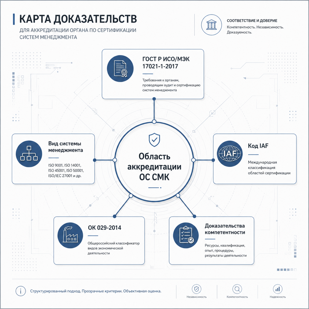 Карта доказательств для аккредитации органа по сертификации систем менеджмента: ГОСТ Р ИСО/МЭК 17021-1-2017, область аккредитации ОС СМК, вид системы менеджмента, код IAF, ОК 029-2014 и доказательства компетентности.